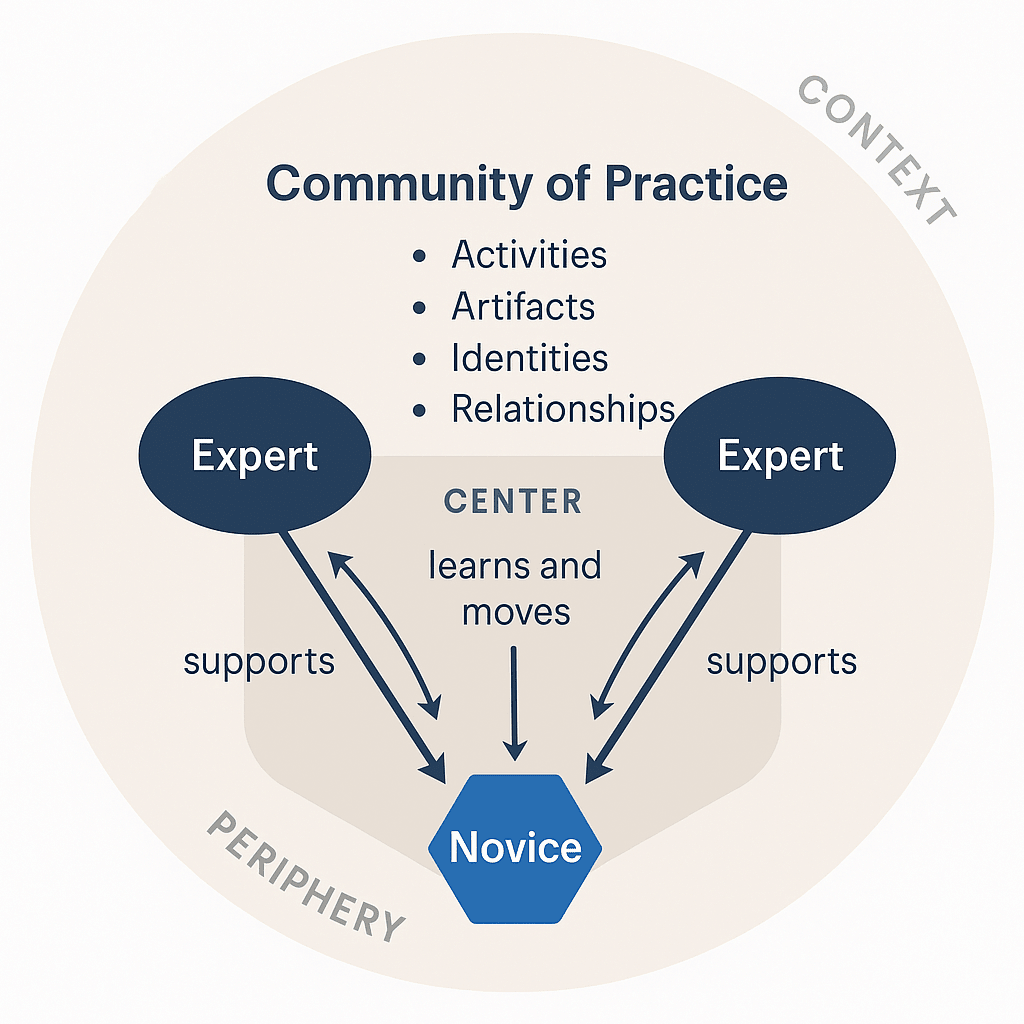 Scenario-Based Learning diagram - how kids learn through real-world scenarios with AI coaching